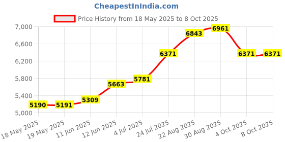 industrybuying.com IMO PRECISION CONTROLS FOOT SWITCH UNSHROUDED NO+NC CONTACT, UFSRE0101 imo Price History Graph from 18 May 2025 to 8 Oct 2025