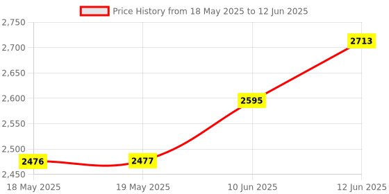 industrybuying.com IMO PRECISION CONTROLS LIMIT SWITCH ADJ. ROLLER LEVER NO+NC, LRC5A55 imo Price History Graph from 18 May 2025 to 12 Jun 2025