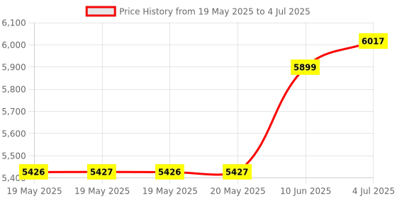 industrybuying.com IMO PRECISION CONTROLS LIMIT SWITCH, FA4515-2DN imo Price History Graph from 19 May 2025 to 4 Jul 2025