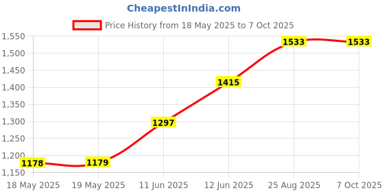industrybuying.com IMO PRECISION CONTROLS MICROSWITCH ROLLER LEVER CO CONTACT, MSSTC11DA40 imo Price History Graph from 18 May 2025 to 7 Oct 2025