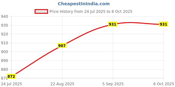 industrybuying.com IMO PRECISION CONTROLS Power Relay, 4Pdt, 5A, 250VAC, Socket, HYE41PN24DC imo precision controls Price History Graph from 24 Jul 2025 to 6 Oct 2025
