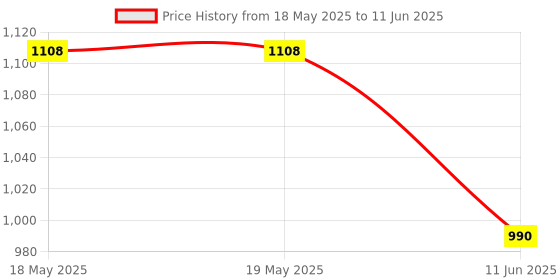 industrybuying.com IMO PRECISION CONTROLS SWITCH BODY, CAM, 1P, 2POS, ON/OFF, CS20A-A1 imo Price History Graph from 18 May 2025 to 11 Jun 2025