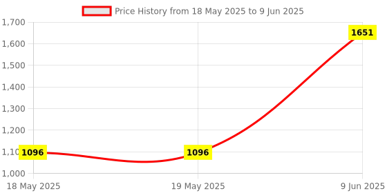 industrybuying.com IMO PRECISION CONTROLS SWITCH, CAM, 1P, CHANGEOVER, CS20A-U1 imo Price History Graph from 18 May 2025 to 9 Jun 2025