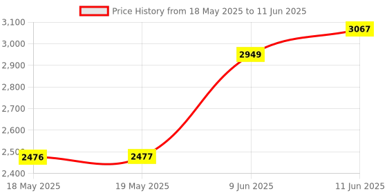 industrybuying.com IMO PRECISION CONTROLS SWITCH, CAM, 3P, CHANGEOVER, CS20A-U3 imo Price History Graph from 18 May 2025 to 11 Jun 2025