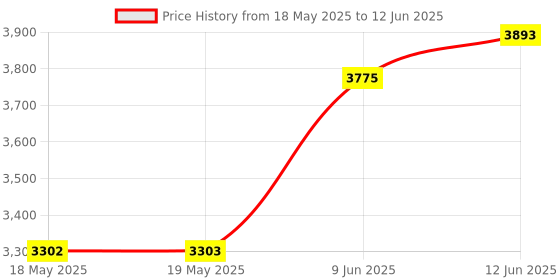 industrybuying.com IMO PRECISION CONTROLS SWITCH, CAM, C/O, ON/OFF, CS20A-W4 imo Price History Graph from 18 May 2025 to 12 Jun 2025