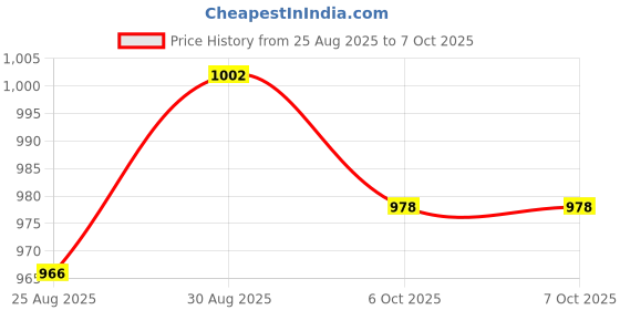 industrybuying.com IMO PRECISION CONTROLS Tb, Pluggable, 4Pos, 28-14Awg, 21.950M/4-E (Pack of 10 Pcs) imo precision controls Price History Graph from 25 Aug 2025 to 6 Oct 2025