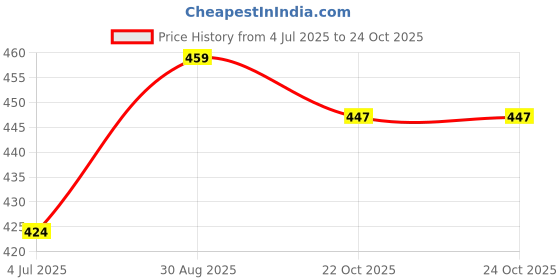 industrybuying.com IMO PRECISION CONTROLS TB, WIRE TO BRD, 2POS, 14AWG, TH, 21.350M/2-E (Pack of 10) imo Price History Graph from 4 Jul 2025 to 24 Oct 2025