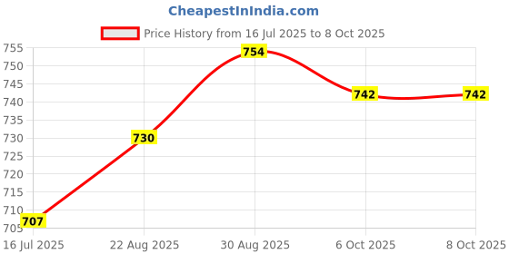 industrybuying.com IMO PRECISION CONTROLS Terminal Block, Pluggable, 3Pos, 16Awg, 21.1550M/3-E (Pack of 10 Pcs) imo precision controls Price History Graph from 16 Jul 2025 to 6 Oct 2025