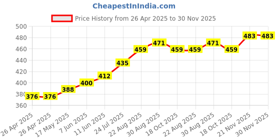 industrybuying.com IMO RELAY, DPDT, 250VAC, 24VDC, 8A, SRRHN-2CN-SL-12VDC imo Price History Graph from 26 Apr 2025 to 29 Nov 2025