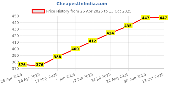 industrybuying.com IMO RELAY, DPDT, 250VAC, 24VDC, 8A, SRRHN-2CN-SL-24VDC imo Price History Graph from 26 Apr 2025 to 13 Oct 2025