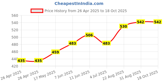 industrybuying.com IMO RELAY, DPDT, 250VAC, 24VDC, 8A, SRRHN-2CN-SL-5VDC imo Price History Graph from 26 Apr 2025 to 18 Oct 2025