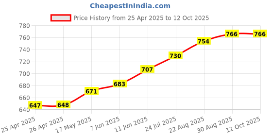 industrybuying.com IMO RELAY, SPDT, 240VAC, 28VDC, 20A, SRGA-1C-SL-12VDC imo Price History Graph from 25 Apr 2025 to 11 Oct 2025