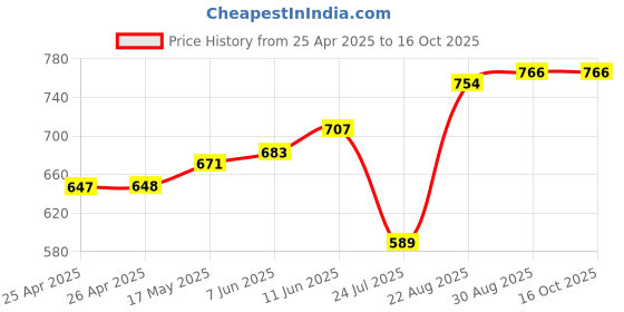 industrybuying.com IMO RELAY, SPDT, 240VAC, 28VDC, 20A, SRGA-1C-SL-24VDC imo Price History Graph from 25 Apr 2025 to 15 Oct 2025