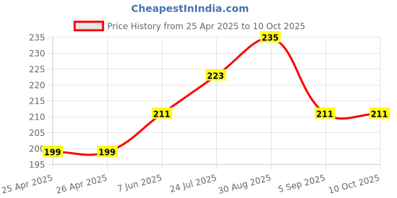 industrybuying.com IMO RELAY, SPDT, 240VAC, 30VDC, 1A, SRF-1C-SL-24VDC imo Price History Graph from 25 Apr 2025 to 10 Oct 2025