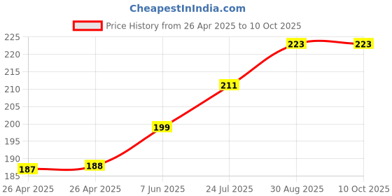 industrybuying.com IMO RELAY, SPDT, 240VAC, 30VDC, 1A, SRF-1C-SL-5VDC imo Price History Graph from 26 Apr 2025 to 10 Oct 2025