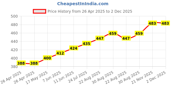 industrybuying.com IMO RELAY, SPDT, 250VAC, 24VDC, 12A, SRRHN-1CN-SL-12VDC imo Price History Graph from 26 Apr 2025 to 2 Dec 2025
