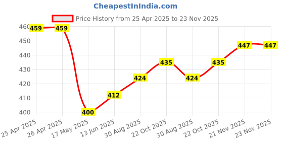 industrybuying.com IMO RELAY, SPDT, 250VAC, 30VDC, 6A, ETS-1CN-SL-12VDC imo Price History Graph from 25 Apr 2025 to 22 Nov 2025