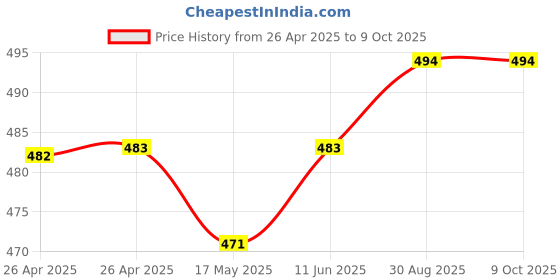 industrybuying.com IMO RELAY, SPDT, 250VAC, 30VDC, 6A, ETS-1CN-SL-24VDC imo Price History Graph from 26 Apr 2025 to 8 Oct 2025
