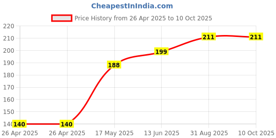 industrybuying.com IMO RELAY, SPDT, 277VAC, 250VDC, 10A, SRM-1C-SL-12VDC imo Price History Graph from 26 Apr 2025 to 10 Oct 2025