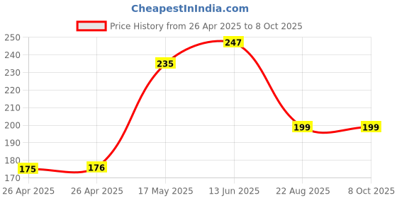industrybuying.com IMO RELAY, SPDT, 277VAC, 250VDC, 10A, SRM-1C-SL-24VDC imo Price History Graph from 26 Apr 2025 to 7 Oct 2025