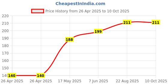 industrybuying.com IMO RELAY, SPDT, 277VAC, 250VDC, 10A, SRM-1C-SL-5VDC imo Price History Graph from 26 Apr 2025 to 9 Oct 2025