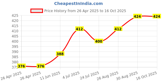 industrybuying.com IMO RELAY, SPST-NO, 240VAC, 28VDC, 30A, SRGA-1A-SL-12VDC imo Price History Graph from 26 Apr 2025 to 16 Oct 2025