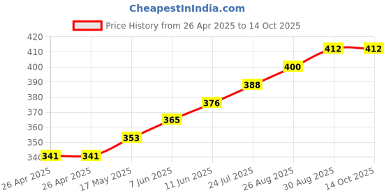 industrybuying.com IMO RELAY, SPST-NO, 240VAC, 28VDC, 30A, SRGA-1A-SL-24VDC imo Price History Graph from 26 Apr 2025 to 13 Oct 2025