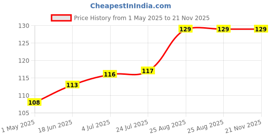 industrybuying.com IMO TB, PLUGGABLE, 5POS, 28-16AWG, 20.1550M/5-E imo Price History Graph from 1 May 2025 to 21 Nov 2025