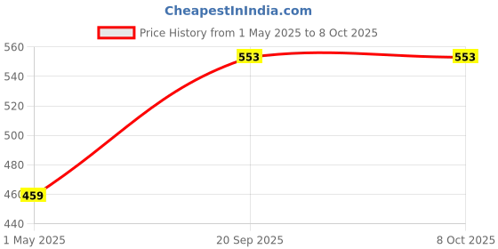 industrybuying.com IMO TERMINAL BLOCK, HEADER, 5POS, TH, 20.155MV/5-E (Pack of 10) imo Price History Graph from 1 May 2025 to 8 Oct 2025