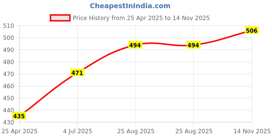 industrybuying.com IMO TERMINAL BLOCK, PLUGGABLE, 2POS, 16AWG, 21.1550M/2-E (Pack of 10) imo Price History Graph from 25 Apr 2025 to 14 Nov 2025