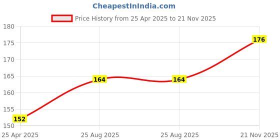 industrybuying.com IMO TERMINAL BLOCK, PLUGGABLE, 3POS, 20AWG, 20.2500M/3-E imo Price History Graph from 25 Apr 2025 to 21 Nov 2025
