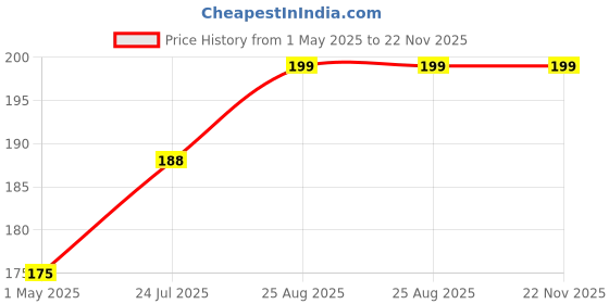 industrybuying.com IMO TERMINAL BLOCK, PLUGGABLE, 8POS, 16AWG, 21.1550M/8-E imo Price History Graph from 1 May 2025 to 21 Nov 2025