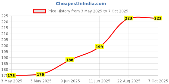 industrybuying.com IMO TERMINAL COVER, IP40, MICROSWITCH, AC-C02 imo Price History Graph from 3 May 2025 to 6 Oct 2025
