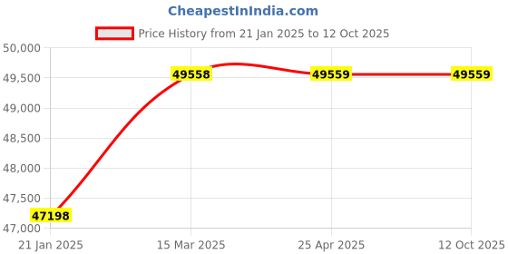 industrybuying.com IMPEL 3 Phase 10 HP 6 Pole Flange Mounted AC Induction Motor IE3 impel Price History Graph from 21 Jan 2025 to 11 Oct 2025