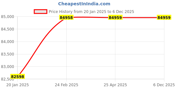 industrybuying.com IMPEL 3 Phase 12.5 HP 4 Pole Foot Mounted AC Induction Motor with DC Brake impel Price History Graph from 20 Jan 2025 to 5 Dec 2025
