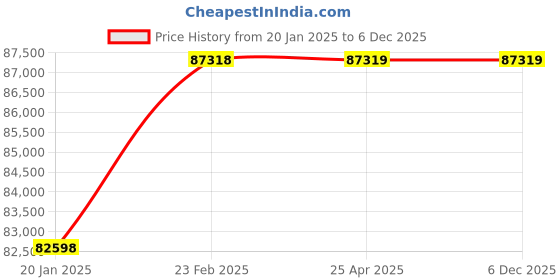 industrybuying.com IMPEL 3 Phase 15 HP 6 Pole Foot Mounted AC Induction Motor with DC Brake impel Price History Graph from 20 Jan 2025 to 5 Dec 2025