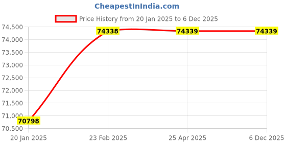 industrybuying.com IMPEL 3 Phase 30 HP 2 Pole Foot Mounted AC Induction Motor IE2 impel Price History Graph from 20 Jan 2025 to 4 Dec 2025