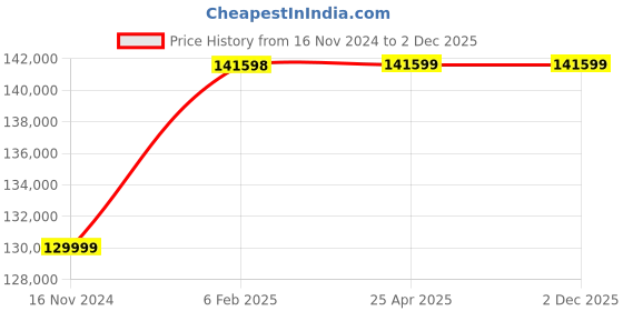 industrybuying.com IMPEL 3 Phase 40 HP 4 Pole Foot Mounted AC Induction Motor IE2 impel Price History Graph from 16 Nov 2024 to 2 Dec 2025