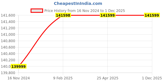 industrybuying.com IMPEL 3 Phase 50 HP 2 Pole Foot Mounted AC Induction Motor IE2 impel Price History Graph from 16 Nov 2024 to 30 Nov 2025
