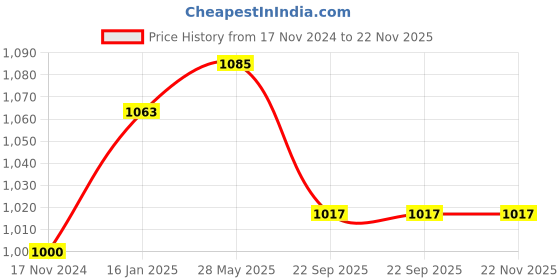 industrybuying.com Implemental 1.5 inch Brown Fabron Ball Caster Wheel Moving Castor Wheels 37 mm for Furniture Table Trolley 100 Kg Load Capacity (Pack of 4 Piece) implemental Price History Graph from 17 Nov 2024 to 22 Nov 2025