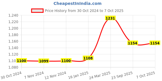 industrybuying.com Implemental 1.5 inch Heavy Duty Caster Wheels PU Swivel Caster with 360 ° 2 with Brakes & 2 Without 80 Kg Load Capacity (Pack of 4 Piece) implemental Price History Graph from 30 Oct 2024 to 7 Oct 2025