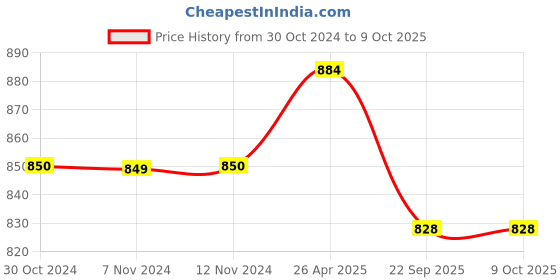 industrybuying.com Implemental 4 Fix Four Nylon Wheel Caster for Furniture Table Trolley 90 Kg Load Capacity (Pack of 4 Piece) implemental Price History Graph from 30 Oct 2024 to 9 Oct 2025