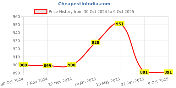 industrybuying.com Implemental 4 moving Four Nylon Wheel Caster for Furniture Table Trolley 90 Kg Load Capacity (Pack of 4 Piece) implemental Price History Graph from 30 Oct 2024 to 9 Oct 2025