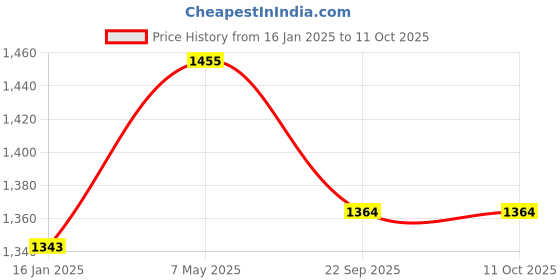 industrybuying.com Implemental 50 mm 6 Moving Wheels Roller Castor 50 mm Orange for Furniture 140 Kg Load Capacity (Pack of 4 Piece) implemental Price History Graph from 16 Jan 2025 to 10 Oct 2025