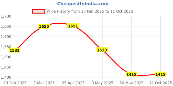industrybuying.com Implemental Bottom Mounting CPU Wall Stand Small Metal Black for Home, Office implemental Price History Graph from 13 Feb 2025 to 11 Oct 2025