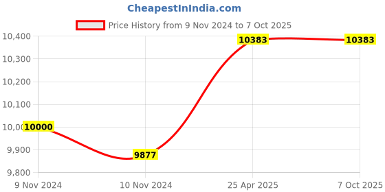industrybuying.com Implemental Conference Table Connectivity Pop Up Box ‎41 x 35 x 22 cm Metal Grey for Office, Meeting Room, Multi-Media Classroom implemental Price History Graph from 9 Nov 2024 to 6 Oct 2025