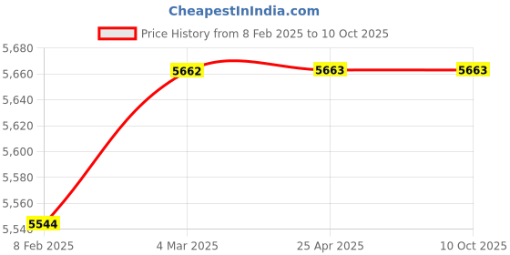 industrybuying.com Implemental CPU Trolley Stand with Castor Wheels Metal Black for Home, Office, 84254 (Pack of 3) implemental Price History Graph from 8 Feb 2025 to 9 Oct 2025