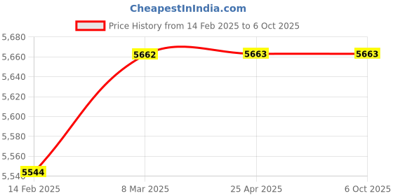 industrybuying.com Implemental Desk Cord Cable Cover Computer Wire Organiser Manager ‎Small ‎Stainless Steel Chrome for Computer Desk Table (Pack of 24) implemental Price History Graph from 14 Feb 2025 to 6 Oct 2025