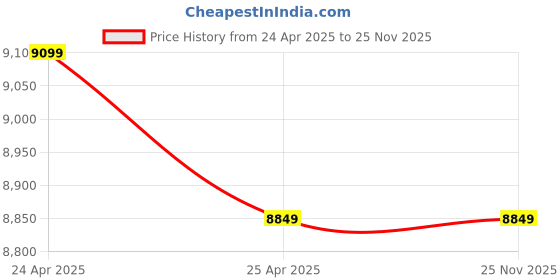industrybuying.com Implemental Grab Rail Bar 203.2 mm (8 Inch) ABS & Nylon White Groove for Safe Grip (Pack of 10) implemental Price History Graph from 24 Apr 2025 to 25 Nov 2025