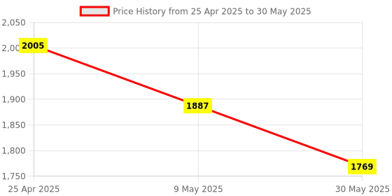 industrybuying.com Implemental heavy Keyboard slide out Tray clamp adjustable with Mouse Tray 13 Kg Load Capacity,U6256 implemental Price History Graph from 25 Apr 2025 to 30 May 2025